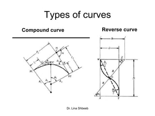 Dr. Lina Shbeeb
Types of curves
Compound curve Reverse curve
 