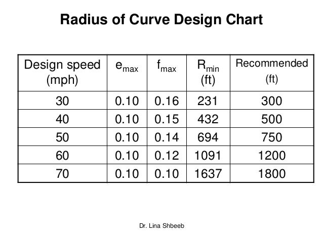 Minimum Curve Radius Design Speed – VYWSOB