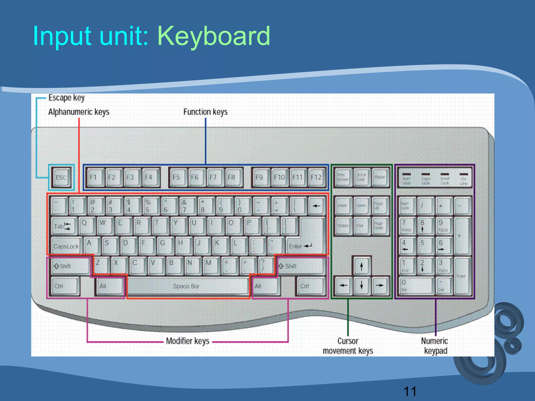 11
Input unit: Keyboard
 