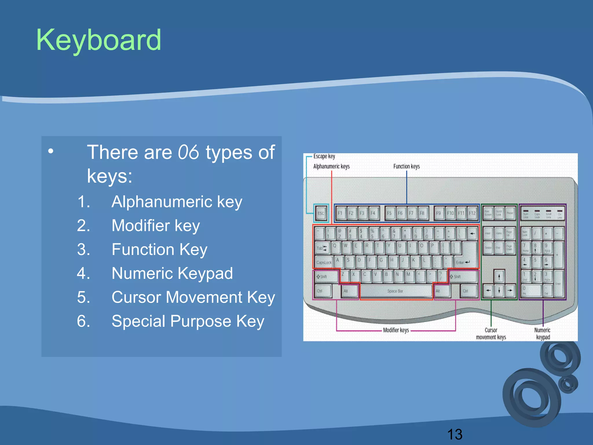 13
Keyboard
• There are 06 types of
keys:
1. Alphanumeric key
2. Modifier key
3. Function Key
4. Numeric Keypad
5. Cursor Movement Key
6. Special Purpose Key
 