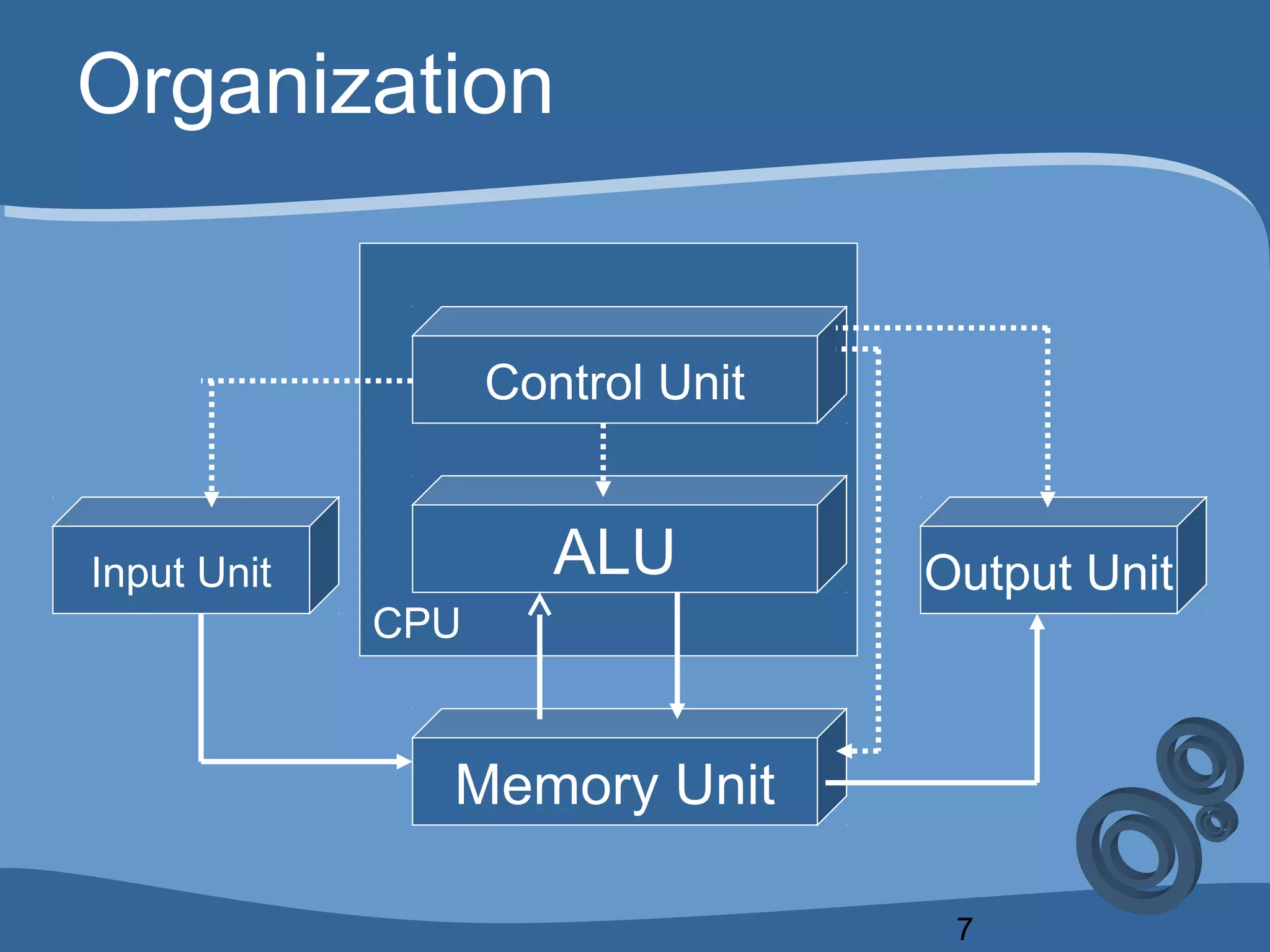 7
Organization
CPU
Input Unit Output UnitALU
Control Unit
Memory Unit
 