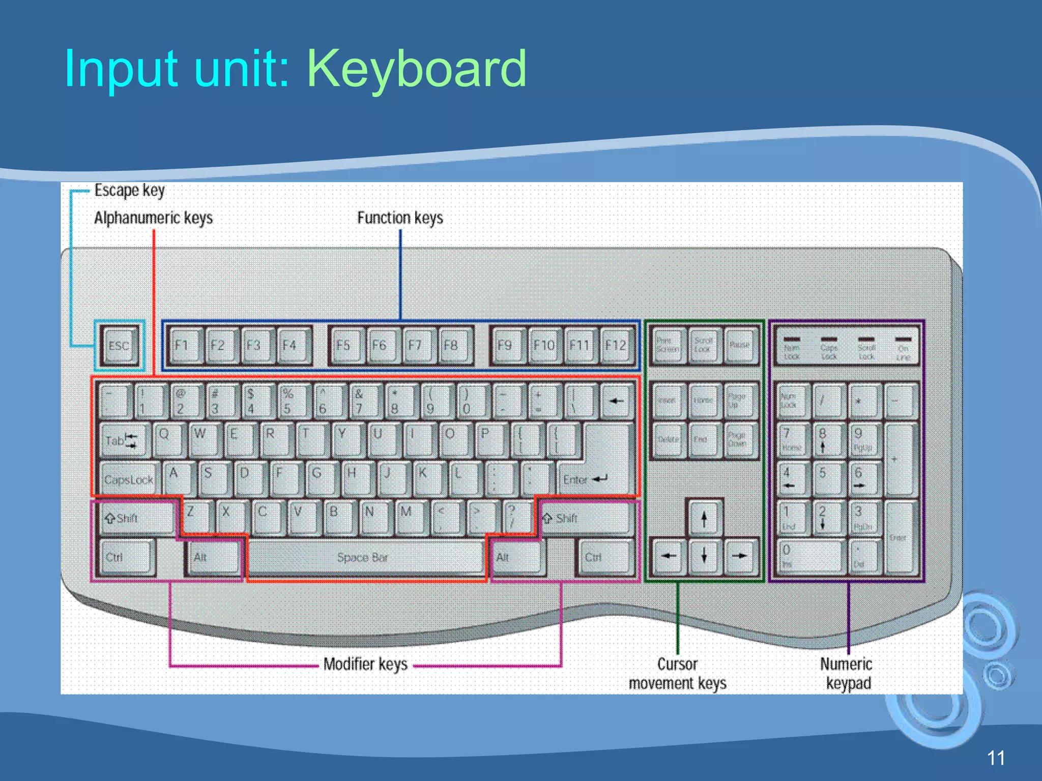 11
Input unit: Keyboard
 