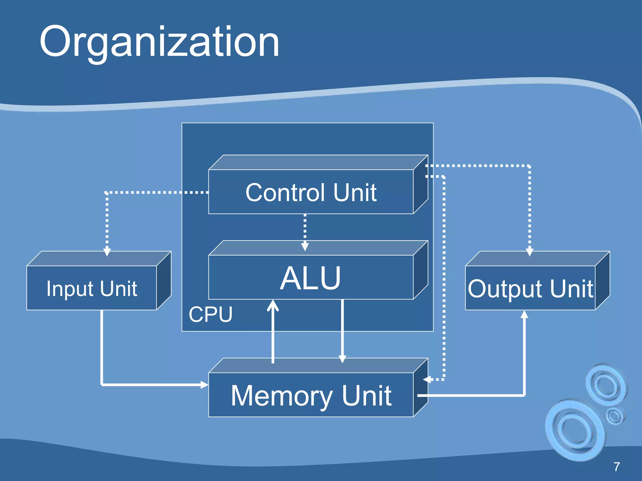 7
Organization
CPU
Input Unit Output UnitALU
Control Unit
Memory Unit
 