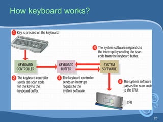 20
How keyboard works?
 