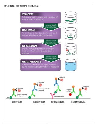 3
◘ General procedure of ELISA :-
 