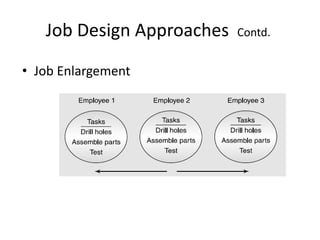 Job Design Approaches (Contd.)
• Job Enlargement
An Example of Job Enlargement
Source:BasedonHumanResource
ManagementbyJohnBrattonand
JeffreyGold,p.123
 