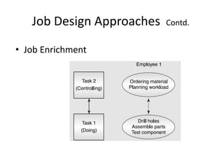 Job Design Approaches (Contd.)
• Job Enrichment
An Example of Job Enrichment
Source:BasedonHumanResourceManagementby
JohnBrattonandJeffreyGold,p.123
 