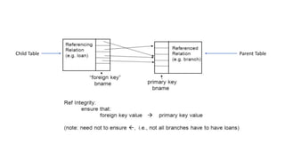 Lec 5 (Referencial Keys) DBMS related subject | PDF