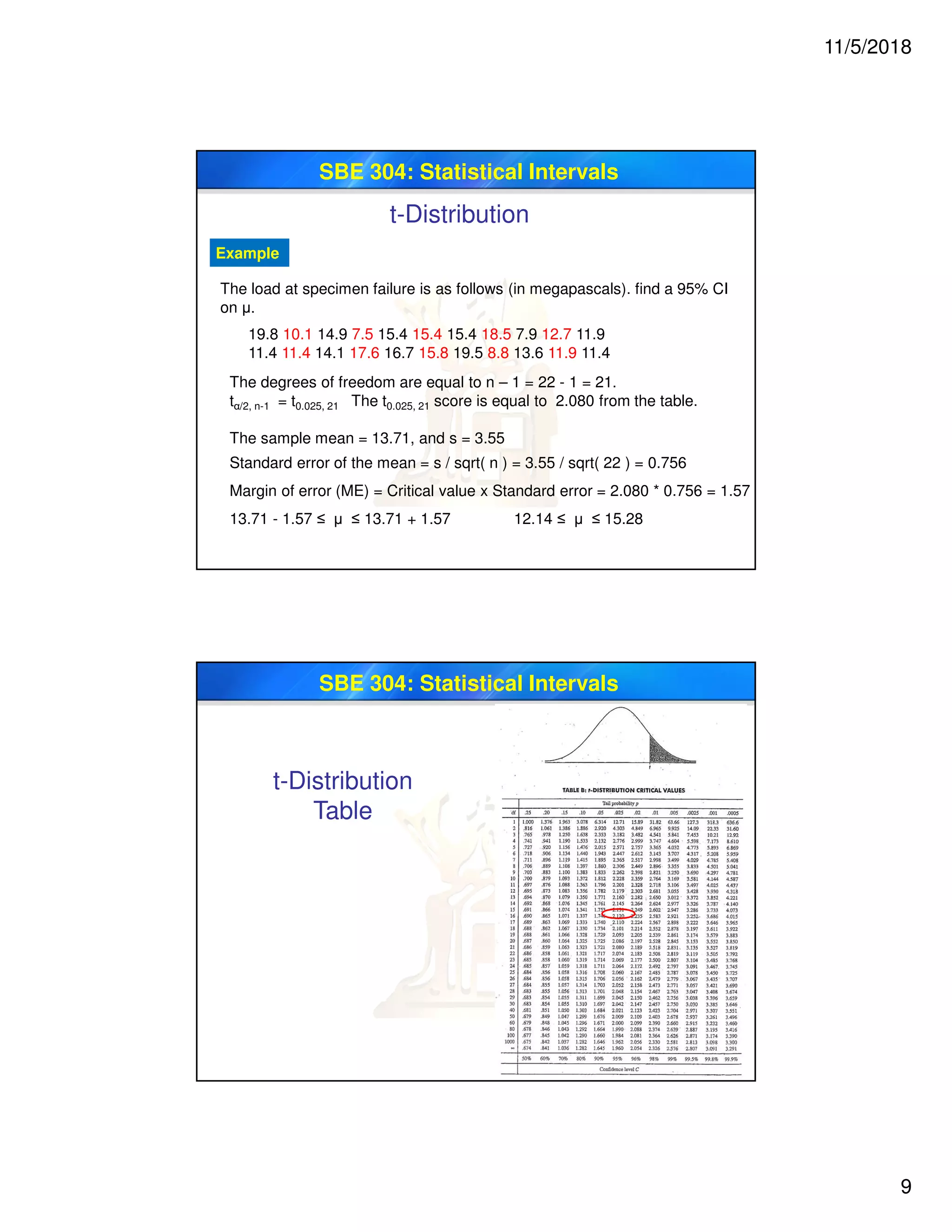 11/5/2018
9
SBE 304: Statistical Intervals
Example
The degrees of freedom are equal to n – 1 = 22 - 1 = 21.
tα/2, n-1 = t0.025, 21 The t0.025, 21 score is equal to 2.080 from the table.
The sample mean = 13.71, and s = 3.55
Standard error of the mean = s / sqrt( n ) = 3.55 / sqrt( 22 ) = 0.756
Margin of error (ME) = Critical value x Standard error = 2.080 * 0.756 = 1.57
13.71 - 1.57 ≤ μ ≤ 13.71 + 1.57 12.14 ≤ μ ≤ 15.28
The load at specimen failure is as follows (in megapascals). find a 95% CI
on μ.
19.8 10.1 14.9 7.5 15.4 15.4 15.4 18.5 7.9 12.7 11.9
11.4 11.4 14.1 17.6 16.7 15.8 19.5 8.8 13.6 11.9 11.4
t-Distribution
SBE 304: Statistical Intervals
t-Distribution
Table
 