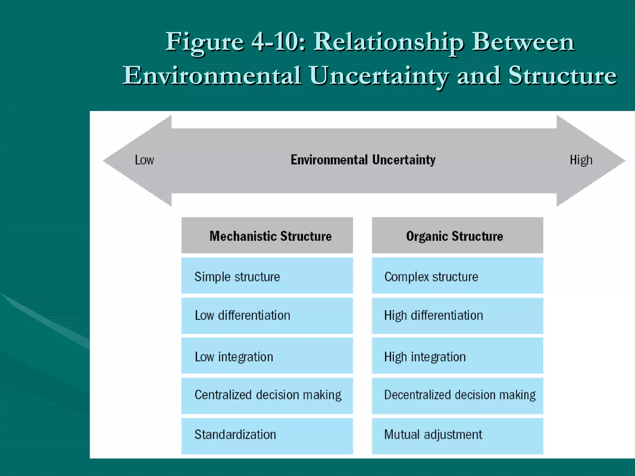 Figure 4-10: Relationship Between Environmental Uncertainty and Structure 