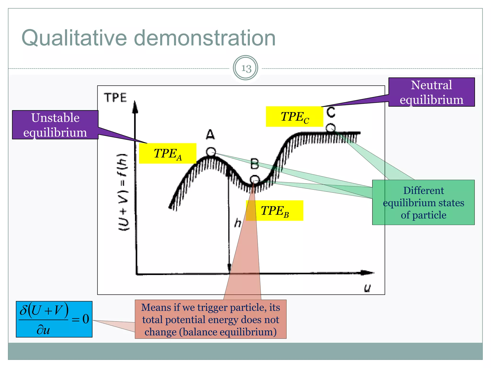 Qualitative demonstration
Different
equilibrium states
of particle
TPEA
TPEB
TPEC
  0


u
VU Means if we trigger particle, its
total potential energy does not
change (balance equilibrium)
Means if we trigger particle, its
total potential energy does not
change (balance equilibrium)
13
Unstable
equilibrium
Neutral
equilibrium
 