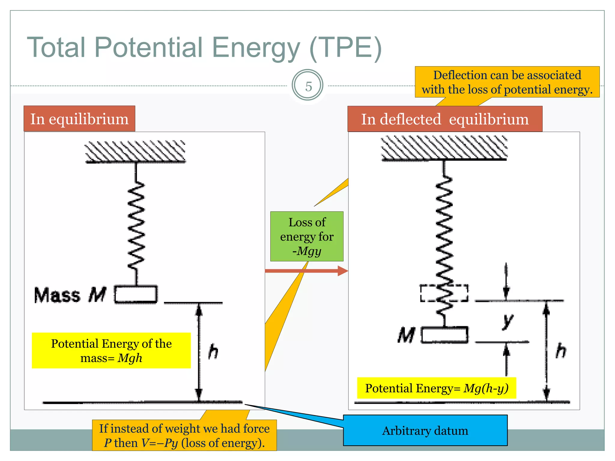 If instead of weight we had force
P then V=–Py (loss of energy).
Deflection can be associated
with the loss of potential energy.
Total Potential Energy (TPE)
Potential Energy of the
mass= Mgh
Potential Energy= Mg(h-y)
Loss of
energy for
-Mgy
In equilibrium
5
Arbitrary datum
In deflected equilibrium
 