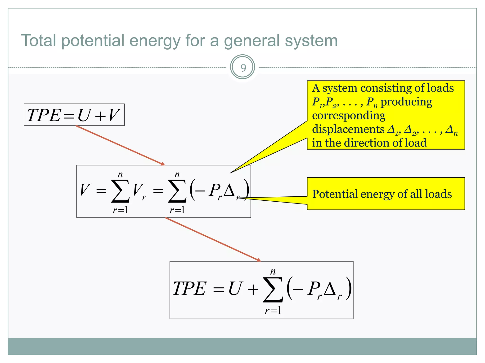 Total potential energy for a general system
VUTPE 
  

n
r
rr
n
r
r PVV
11
A system consisting of loads
P1,P2, . . . , Pn producing
corresponding
displacements Δ1, Δ2, . . . , Δn
in the direction of load
 

n
r
rrPUTPE
1
9
Potential energy of all loads
 