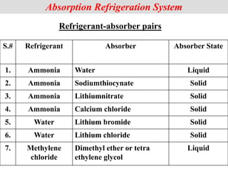 Absorption Refrigeration System
S.# Refrigerant Absorber Absorber State
1. Ammonia Water Liquid
2. Ammonia Sodiumthiocynate Solid
3. Ammonia Lithiumnitrate Solid
4. Ammonia Calcium chloride Solid
5. Water Lithium bromide Solid
6. Water Lithium chloride Solid
7. Methylene
chloride
Dimethyl ether or tetra
ethylene glycol
Liquid
Refrigerant-absorber pairs
 