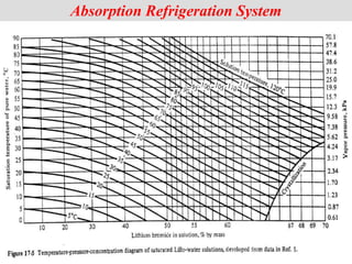Absorption Refrigeration System
 