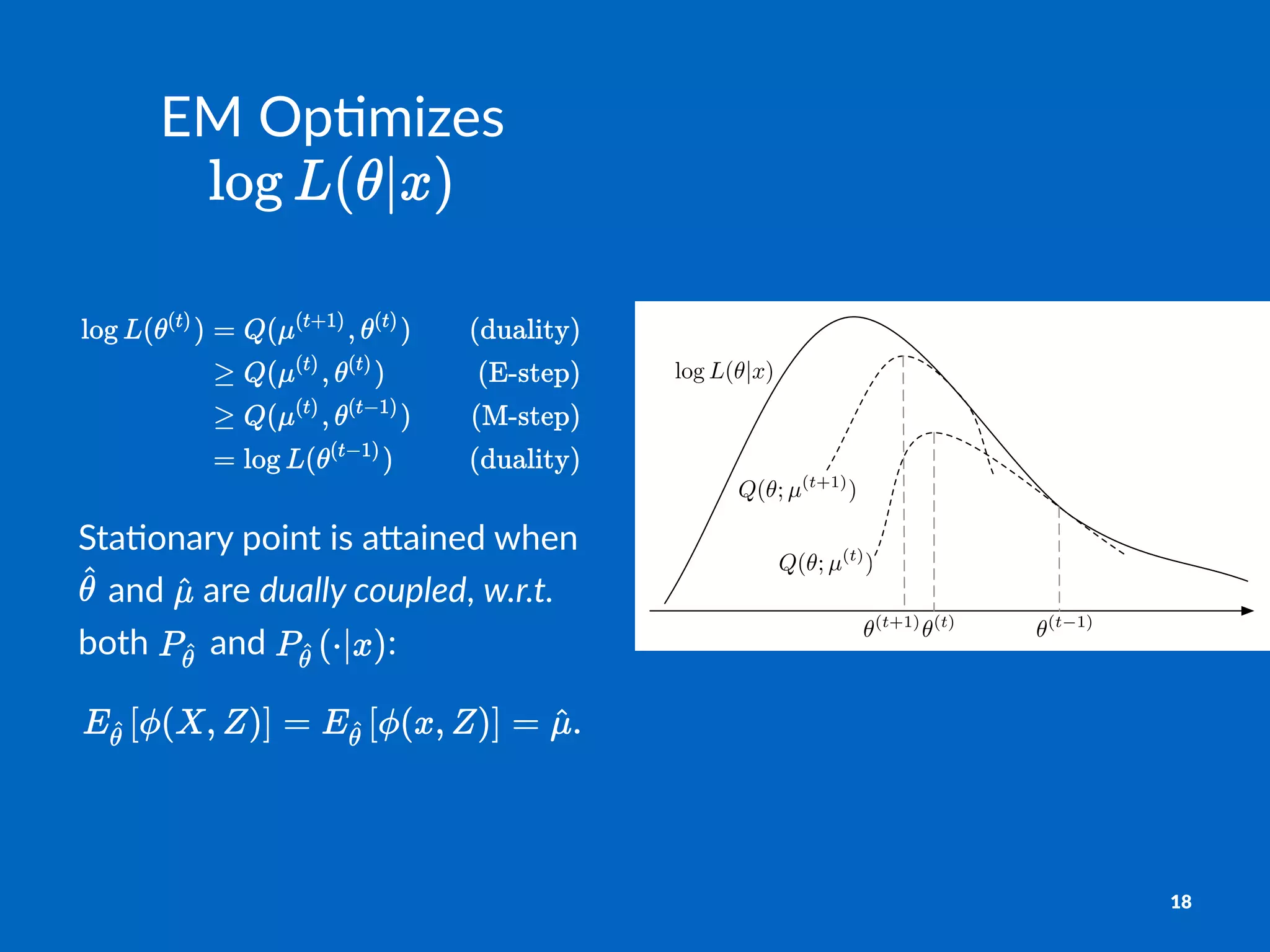 log L(✓|x)
Q(✓; µ(t+1)
)
Q(✓; µ(t)
)
✓(t 1)
✓(t)
✓(t+1)
EM#Op&mizes#
Sta$onary)point)is)a-ained)when)
)and) )are)dually&coupled,)w.r.t.)
both) )and) :
18
 