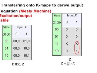 Transferring onto K-maps to derive output
 equation (Mealy Machine)
Excitation/output         State       Input X
table
                           Q1Q0      0         1
  State     Input X
                            00       0         0
 Q1Q0       0       1
                            01       0         0
   00     00,0   01,0
                            11       X         X
   01     00,0   10,0
                            10       0         1
   10     00,0   10,1
                                         Z
          D1D0, Z                 Z = Q1 ⋅ X
 