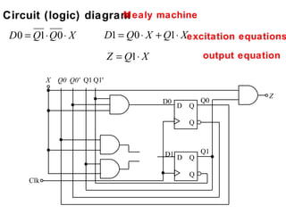 Circuit (logic) diagram
                      Mealy machine

 D 0 = Q1 ⋅ Q 0 ⋅ X             D1 = Q0 ⋅ X + Q1⋅ Xexcitation equations

                                Z = Q1 ⋅ X              output equation

            X   Q0 Q0' Q1 Q1'

                                                                    Z
                                             D0         Q0
                                                  D Q

                                                    Q



                                             D1 D Q Q1

                                                    Q
      Clk
 
