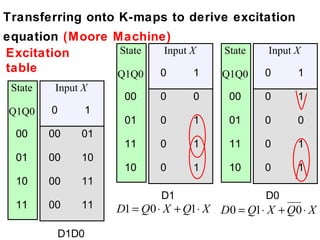 Transferring onto K-maps to derive excitation
equation (Moore Machine)
Excitation       State  Input X            State     Input X
table           Q1Q0   0       1           Q1Q0     0      1
 State    Input X
                      00      0      0      00      0      1
Q1Q0     0       1
                      01      0      1      01      0      0
  00     00    01
                      11      0      1      11      0      1
  01     00    10
                      10      0      1      10      0      1
  10     00    11
                              D1                    D0
  11     00    11    D1 = Q0 ⋅ X + Q1⋅ X D 0 = Q1 ⋅ X + Q 0 ⋅ X

          D1D0
 