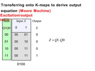 Transferring onto K-maps to derive output
equation (Moore Machine)
Excitation/output
table
  State  Input X  Output

 Q1Q0   0       1   Z

  00    00   01     0

  01    00   10     0   Z = Q1⋅ Q0

  10    00   11     0

  11    00   11     1

         D1D0
 
