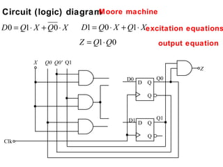 Circuit (logic) diagramMoore machine

D 0 = Q1 ⋅ X + Q 0 ⋅ X    D1 = Q0 ⋅ X + Q1⋅ Xexcitation equations
                          Z = Q1⋅ Q0              output equation

          X   Q0 Q0' Q1
                                                            Z
                                       D0         Q0
                                            D Q

                                              Q



                                       D1 D Q Q1

                                              Q
Clk
 