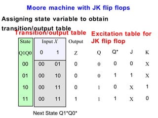 Moore machine with JK flip flops
Assigning state variable to obtain
transition/output table
    Transition/output table Excitation table for
      State  Input X  Output JK flip flop
     Q1Q0     0     1      Z    Q    Q*    J   K

      00      00    01     0    0    0    0    X

      01      00    10     0    0    1    1    X

      10      00    11     0    1    0    X    1

      11      00    11     1    1    1    X    0

            Next State Q1*Q0*
 