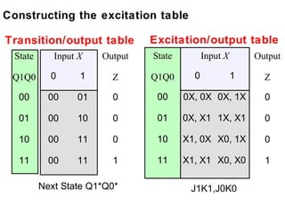 Constructing the excitation table

Transition/output table         Excitation/output table
  State      Input X   Output   State         Input X       Output

 Q1Q0       0      1     Z      Q1Q0      0             1     Z

   00       00    01     0       00     0X, 0X 0X, 1X         0

   01       00    10     0       01     0X, X1 1X, X1         0

   10       00    11     0       10     X1, 0X X0, 1X         0

   11       00    11     1       11     X1, X1 X0, X0         1

          Next State Q1*Q0*              J1K1,J0K0
 