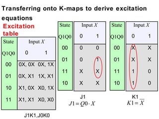 Transferring onto K-maps to derive excitation
equations
Excitation                  State      Input X       State     Input X
table                       Q1Q0      0          1   Q1Q0     0       1
State         Input X
                             00       0          0    00      X       X
Q1Q0      0             1
                             01       0          1    01      X       X
 00     0X, 0X 0X, 1X
                             11       X          X    11      1       0
 01     0X, X1 1X, X1
                             10       X          X    10      1       0
 10     X1, 0X X0, 1X
                                       J1                     K1
 11     X1, X1 X0, X0
                                  J 1 = Q0 ⋅ X               K1 = X

          J1K1,J0K0
 