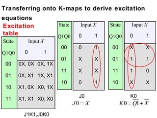 Transferring onto K-maps to derive excitation
equations
Excitation                  State     Input X    State      Input X
table                       Q1Q0      0      1   Q1Q0      0      1
State         Input X
                             00       0      1    00       X      X
Q1Q0      0             1
                             01       X      X    01       1      1
 00     0X, 0X 0X, 1X
                             11       X      X    11       1      0
 01     0X, X1 1X, X1
                             10       0      1    10       X      X
 10     X1, 0X X0, 1X
                                      J0                   K0
 11     X1, X1 X0, X0
                                    J0 = X             K 0 = Q1 + X
          J1K1,J0K0
 