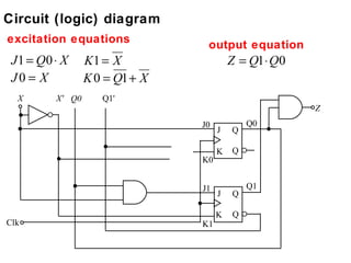 Circuit (logic) diagram
excitation equations              output equation
 J 1 = Q0 ⋅ X     K1 = X                  Z = Q1⋅ Q0
 J0 = X           K 0 = Q1 + X
  X       X' Q0      Q1'
                                                       Z
                                 J0           Q0
                                      J   Q

                                      K   Q
                                 K0


                                 J1           Q1
                                      J   Q

                                      K   Q
Clk                              K1
 
