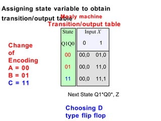 Assigning state variable to obtain
transition/output table machine
                   Mealy
               Transition/output table
                   State     Input X

  Change           Q1Q0     0      1
  of                00     00,0   01,0
  Encoding
  A = 00            01     00,0   11,0
  B = 01            11     00,0   11,1
  C = 11
                     Next State Q1*Q0*, Z

                    Choosing D
                    type flip flop
 