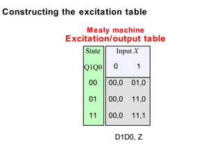 Constructing the excitation table

                   M ealy machine
              Excitation/output table
                   State     Input X

                  Q1Q0      0      1

                    00     00,0   01,0

                    01     00,0   11,0

                    11     00,0   11,1

                            D1D0, Z
 