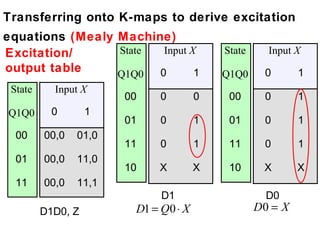 Transferring onto K-maps to derive excitation
equations (Mealy Machine)
Excitation/      State  Input X            State     Input X
output table     Q1Q0  0       1           Q1Q0     0       1
 State     Input X
                       00    0         0    00      0       1
Q1Q0       0       1
                       01    0         1    01      0       1
  00     00,0   01,0
                       11    0         1    11      0       1
  01     00,0   11,0
                       10    X         X    10      X       X
  11     00,0   11,1
                             D1                      D0
         D1D0, Z        D1 = Q 0 ⋅ X               D0 = X
 