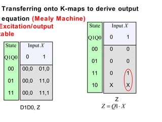 Transferring onto K-maps to derive output
 equation (Mealy Machine)
Excitation/output         State       Input X
table
                           Q1Q0      0         1
  State     Input X
                            00       0         0
 Q1Q0       0       1
                            01       0         0
   00     00,0   01,0
                            11       0         1
   01     00,0   11,0
                            10       X         X
   11     00,0   11,1
                                         Z
          D1D0, Z                 Z = Q1 ⋅ X
 