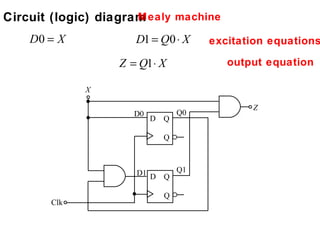 Circuit (logic) diagram
                      Mealy machine

    D0 = X           D1 = Q0 ⋅ X     excitation equations

                  Z = Q1 ⋅ X            output equation

             X

                                            Z
                     D0         Q0
                          D Q

                            Q



                     D1 D Q Q1

                            Q
       Clk
 