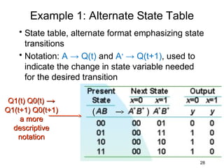Example 1: Alternate State Table
    • State table, alternate format emphasizing state
      transitions
    • Notation: A → Q(t) and A+ → Q(t+1), used to
      indicate the change in state variable needed
      for the desired transition

 Q1(t) Q0(t) →
Q1(t+1) Q0(t+1)        (             )
    a more
  descriptive
   notation


                                                   28
 