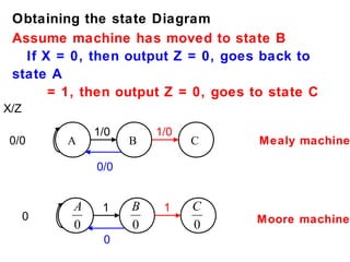 Obtaining the state Diagram
 Assume machine has moved to state B
   If X = 0, then output Z = 0, goes back to
 state A
       = 1, then output Z = 0, goes to state C
X/Z

              1/0       1/0
0/0       A         B         C      Mealy machine

              0/0


          A    1    B    1    C
      0                              Moore machine
          0         0         0
               0
 