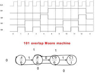 CLK


QA



QD


QC



QB

          0   1     2       3       4       8        9       10        11   12   0




                  101 overlap M oore machine

                        1                        1

              A     1       B           0       C0       1        C1
      0
              0             0                    0                1
                                0
                                                         0
 