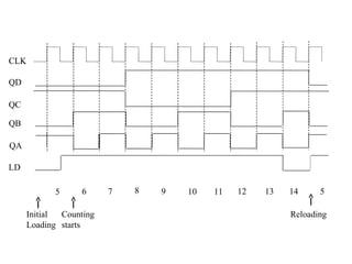 CLK

QD

QC

QB

QA

LD

            5      6     7   8   9   10   11   12   13   14     5

      Initial Counting                                   Reloading
      Loading starts
 