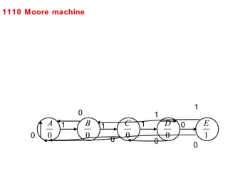 1110 Moore machine




                                                     1
                0                        1
          A 1        B   1       C   1       D   0       E
      0   0          0       0
                                 0           0           1
                                         0           0
 