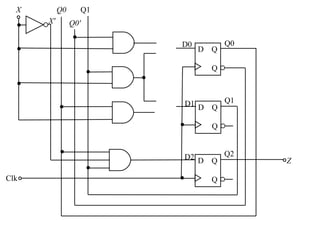 X        Q0     Q1
      X'        Q0'

                       D0         Q0
                            D Q

                              Q



                       D1 D Q Q1

                              Q


                       D2 D Q Q2       Z

Clk                           Q
 