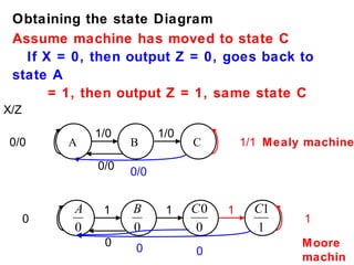 Obtaining the state Diagram
 Assume machine has moved to state C
   If X = 0, then output Z = 0, goes back to
 state A
       = 1, then output Z = 1, same state C
X/Z

              1/0         1/0
0/0       A         B           C        1/1 Mealy machine

              0/0   0/0


          A    1    B      1    C0   1     C1
      0                                           1
          0         0            0         1
               0                                  Moore
                     0          0                 machin
 