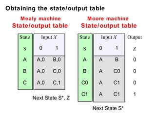 Obtaining the state/output table
    Mealy machine                   Moore machine
  State/output table           State/output table
    State      Input X         State      Input X      Output

     S        0      1          S        0      1        Z

     A       A,0    B,0         A        A      B        0

     B       A,0    C,0         B        A     C0        0

     C       A,0    C,1        C0        A     C1        0

                               C1        A     C1        1
            Next State S*, Z

                                       Next State S*
 