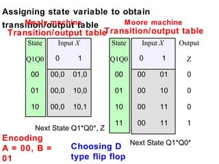 Assigning state variable to obtain
      Mealy machine
transition/output table     Moore machine
                        Transition/output table
  Transition/output table
     State     Input X        State    Input X   Output

     Q1Q0     0      1        Q1Q0    0      1     Z

      00     00,0   01,0       00     00    01     0

      01     00,0   10,0       01     00    10     0

      10     00,0   10,1       10     00    11     0

                               11     00    11     1
       Next State Q1*Q0*, Z
Encoding
A = 00, B =         Choosing D Next State Q1*Q0*
01                  type flip flop
 