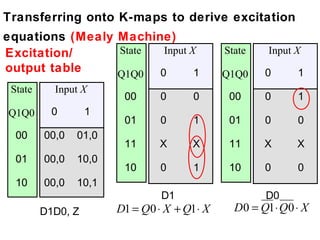 Transferring onto K-maps to derive excitation
equations (Mealy Machine)
Excitation/      State  Input X              State     Input X
output table     Q1Q0  0       1             Q1Q0     0       1
 State     Input X
                        00     0      0       00      0       1
Q1Q0       0       1
                        01     0      1       01      0       0
  00     00,0   01,0
                        11     X      X       11      X       X
  01     00,0   10,0
                        10     0      1       10      0       0
  10     00,0   10,1
                                D1                    D0
         D1D0, Z       D1 = Q0 ⋅ X + Q1⋅ X     D 0 = Q1 ⋅ Q 0 ⋅ X
 
