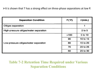 Table 7-2 Retention Time Required under Various
Separation Conditions
It is shown that T has a strong effect on three-phase separations at low P.
 