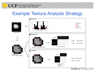 Example Texture Analysis Strategy
33
Credit to: M. Hatt, JNM
 