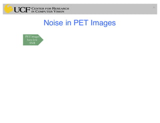 Noise in PET Images
41
PET images
have low
SNR
 
