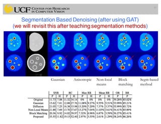 Segmentation Based Denoising(after using GAT)
(we will revisit this after teachingsegmentation methods)
65
Gaussian Segm-based
method
Anisotropic Non-local
means
Block
matching
 