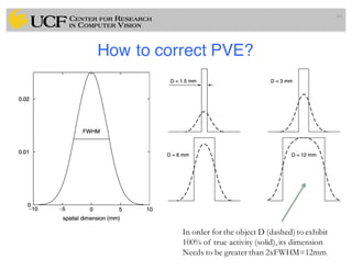 How to correct PVE?
84
In order for the object D (dashed) to exhibit
100% of true activity (solid),its dimension
Needs to be greater than 2xFWHM=12mm
 